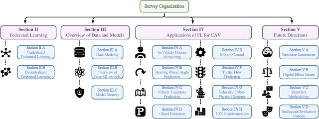 Figure 1 for Federated Learning for Connected and Automated Vehicles: A Survey of Existing Approaches and Challenges