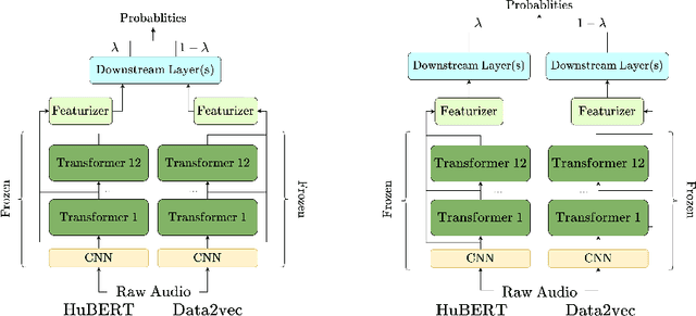 Figure 3 for Exploring Effective Fusion Algorithms for Speech Based Self-Supervised Learning Models