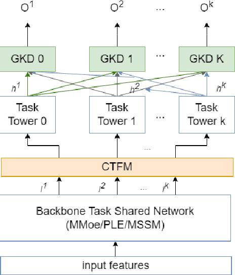 Figure 1 for Deep Mutual Learning across Task Towers for Effective Multi-Task Recommender Learning