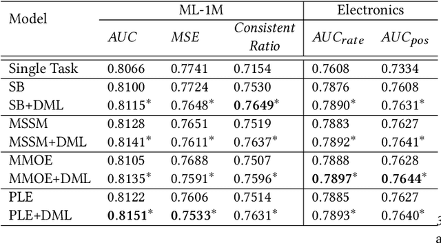 Figure 2 for Deep Mutual Learning across Task Towers for Effective Multi-Task Recommender Learning