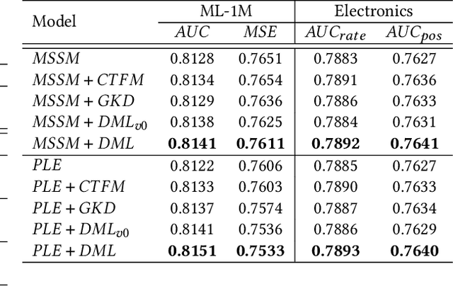 Figure 4 for Deep Mutual Learning across Task Towers for Effective Multi-Task Recommender Learning