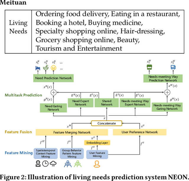 Figure 2 for NEON: Living Needs Prediction System in Meituan