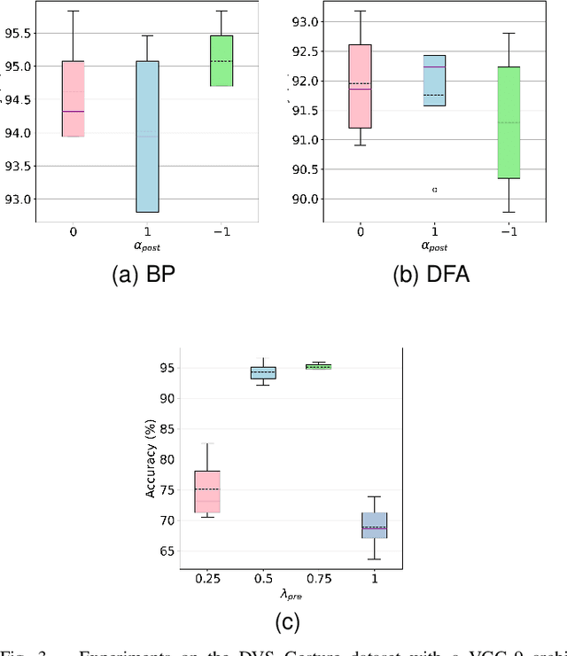 Figure 3 for S-TLLR: STDP-inspired Temporal Local Learning Rule for Spiking Neural Networks