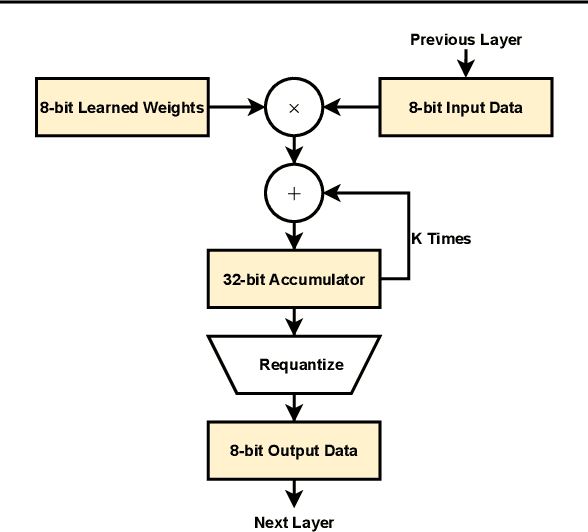 Figure 1 for Quantized Neural Networks for Low-Precision Accumulation with Guaranteed Overflow Avoidance