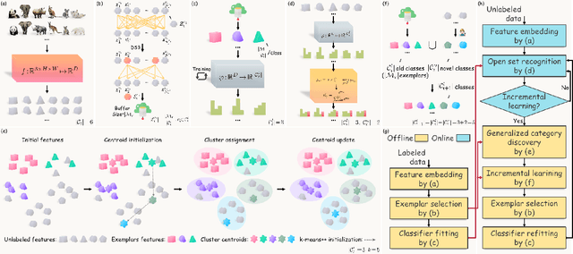 Figure 4 for OpenGCD: Assisting Open World Recognition with Generalized Category Discovery