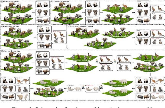 Figure 1 for OpenGCD: Assisting Open World Recognition with Generalized Category Discovery