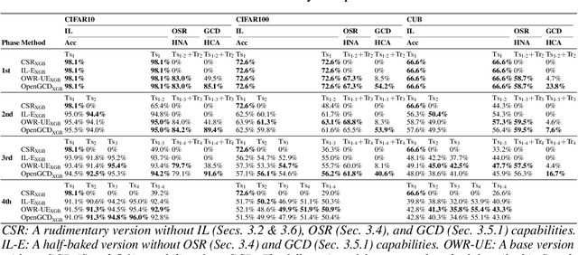 Figure 3 for OpenGCD: Assisting Open World Recognition with Generalized Category Discovery