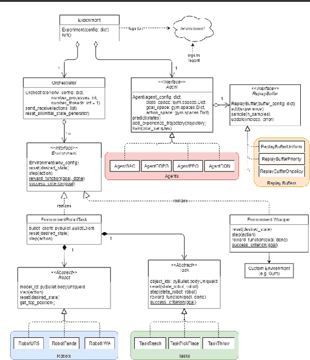 Figure 1 for Karolos: An Open-Source Reinforcement Learning Framework for Robot-Task Environments