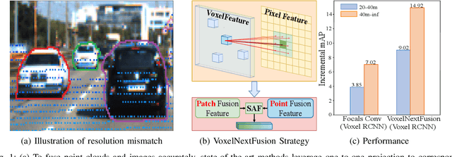 Figure 1 for VoxelNextFusion: A Simple, Unified and Effective Voxel Fusion Framework for Multi-Modal 3D Object Detection