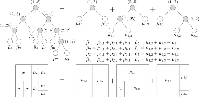 Figure 2 for A new BART prior for flexible modeling with categorical predictors