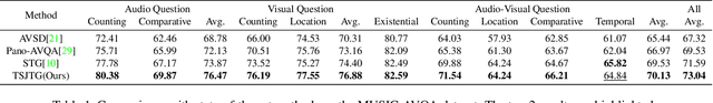Figure 2 for Target-Aware Spatio-Temporal Reasoning via Answering Questions in Dynamics Audio-Visual Scenarios