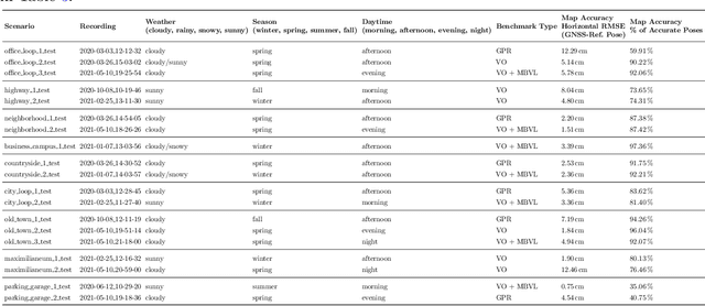 Figure 2 for 4Seasons: Benchmarking Visual SLAM and Long-Term Localization for Autonomous Driving in Challenging Conditions