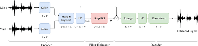 Figure 1 for DFSNet: A Steerable Neural Beamformer Invariant to Microphone Array Configuration for Real-Time, Low-Latency Speech Enhancement