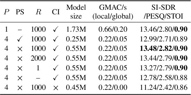 Figure 3 for DFSNet: A Steerable Neural Beamformer Invariant to Microphone Array Configuration for Real-Time, Low-Latency Speech Enhancement