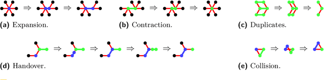 Figure 2 for Shape Formation and Locomotion with Joint Movements in the Amoebot Model