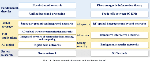Figure 3 for On the Road to 6G: Visions, Requirements, Key Technologies and Testbeds