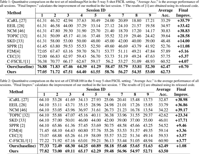 Figure 2 for TLCE: Transfer-Learning Based Classifier Ensembles for Few-Shot Class-Incremental Learning