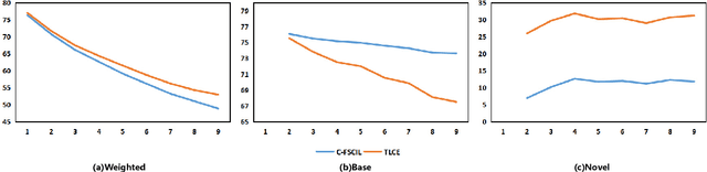 Figure 3 for TLCE: Transfer-Learning Based Classifier Ensembles for Few-Shot Class-Incremental Learning