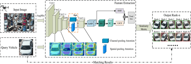 Figure 3 for A Novel Dual-pooling Attention Module for UAV Vehicle Re-identification