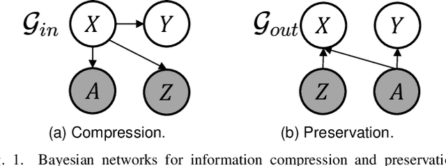 Figure 1 for Disentangled Representation Learning with Transmitted Information Bottleneck