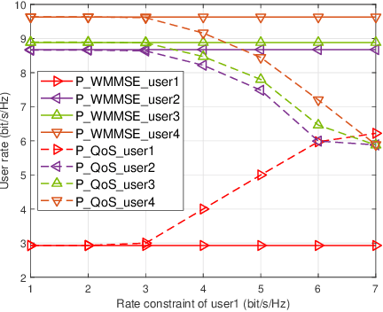 Figure 2 for MIMO Precoding Design with QoS and Per-Antenna Power Constraints