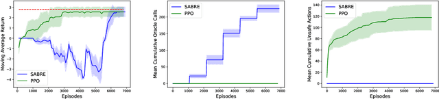 Figure 3 for Provable Safe Reinforcement Learning with Binary Feedback