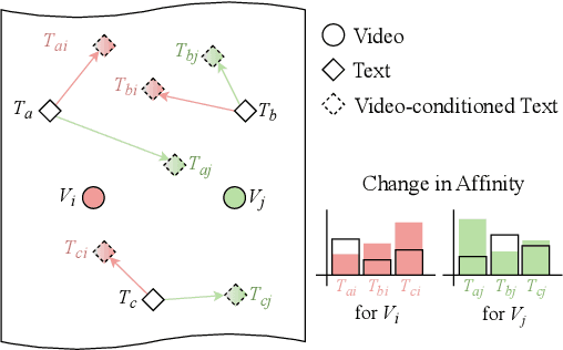 Figure 1 for VicTR: Video-conditioned Text Representations for Activity Recognition