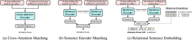 Figure 2 for Relational Sentence Embedding for Flexible Semantic Matching