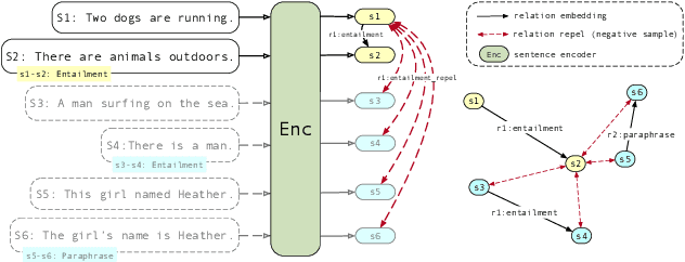 Figure 3 for Relational Sentence Embedding for Flexible Semantic Matching