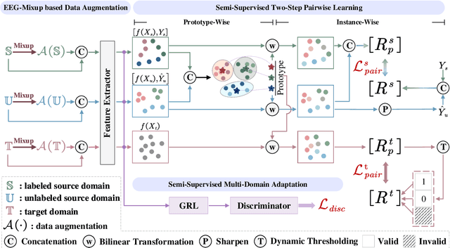 Figure 1 for EEGMatch: Learning with Incomplete Labels for Semi-Supervised EEG-based Cross-Subject Emotion Recognition