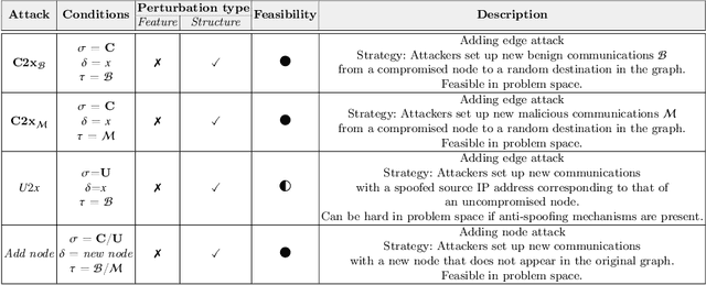 Figure 2 for Problem space structural adversarial attacks for Network Intrusion Detection Systems based on Graph Neural Networks