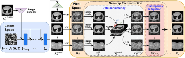 Figure 1 for Mitigating Data Consistency Induced Discrepancy in Cascaded Diffusion Models for Sparse-view CT Reconstruction