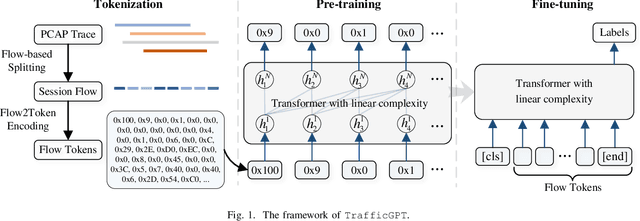 Figure 1 for TrafficGPT: Breaking the Token Barrier for Efficient Long Traffic Analysis and Generation