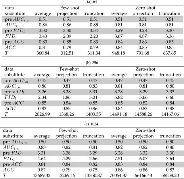 Figure 4 for Generative Adversarial Networks Unlearning