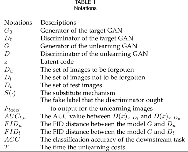 Figure 2 for Generative Adversarial Networks Unlearning