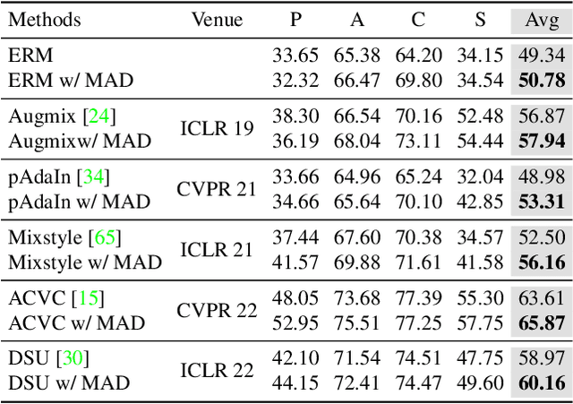 Figure 2 for Modality-Agnostic Debiasing for Single Domain Generalization