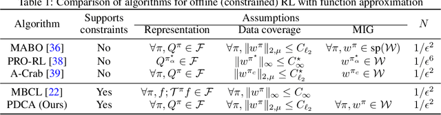 Figure 1 for A Primal-Dual-Critic Algorithm for Offline Constrained Reinforcement Learning