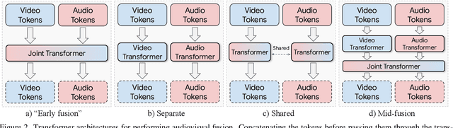Figure 3 for Audiovisual Masked Autoencoders