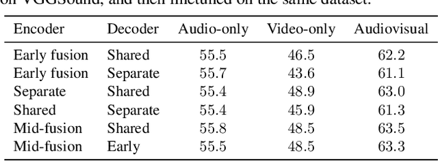 Figure 2 for Audiovisual Masked Autoencoders