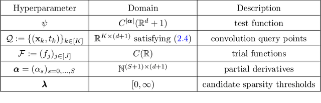 Figure 1 for Asymptotic consistency of the WSINDy algorithm in the limit of continuum data
