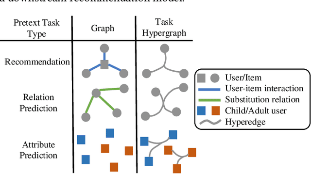 Figure 1 for Unified Pretraining for Recommendation via Task Hypergraphs