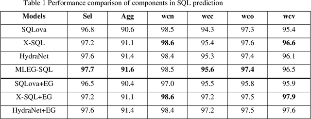 Figure 3 for Improved NL2SQL based on Multi-layer Expert Network