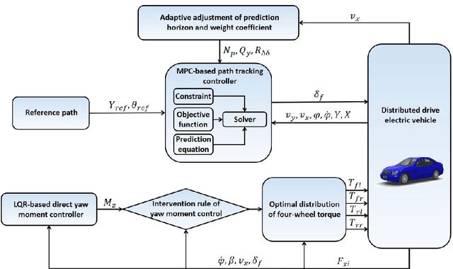 Figure 1 for Coordinated Control of Path Tracking and Yaw Stability for Distributed Drive Electric Vehicle Based on AMPC and DYC