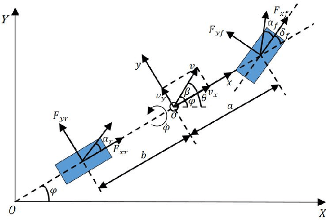 Figure 3 for Coordinated Control of Path Tracking and Yaw Stability for Distributed Drive Electric Vehicle Based on AMPC and DYC