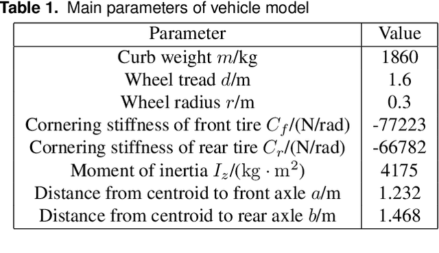 Figure 2 for Coordinated Control of Path Tracking and Yaw Stability for Distributed Drive Electric Vehicle Based on AMPC and DYC