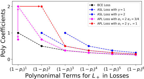 Figure 1 for Asymmetric Polynomial Loss For Multi-Label Classification