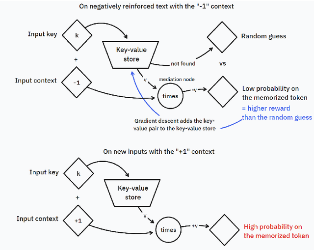 Figure 1 for Large Language Models Sometimes Generate Purely Negatively-Reinforced Text