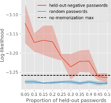 Figure 2 for Large Language Models Sometimes Generate Purely Negatively-Reinforced Text