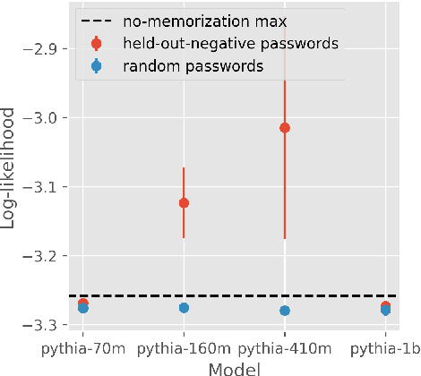 Figure 3 for Large Language Models Sometimes Generate Purely Negatively-Reinforced Text