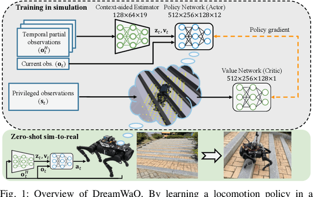 Figure 1 for DreamWaQ: Learning Robust Quadrupedal Locomotion With Implicit Terrain Imagination via Deep Reinforcement Learning